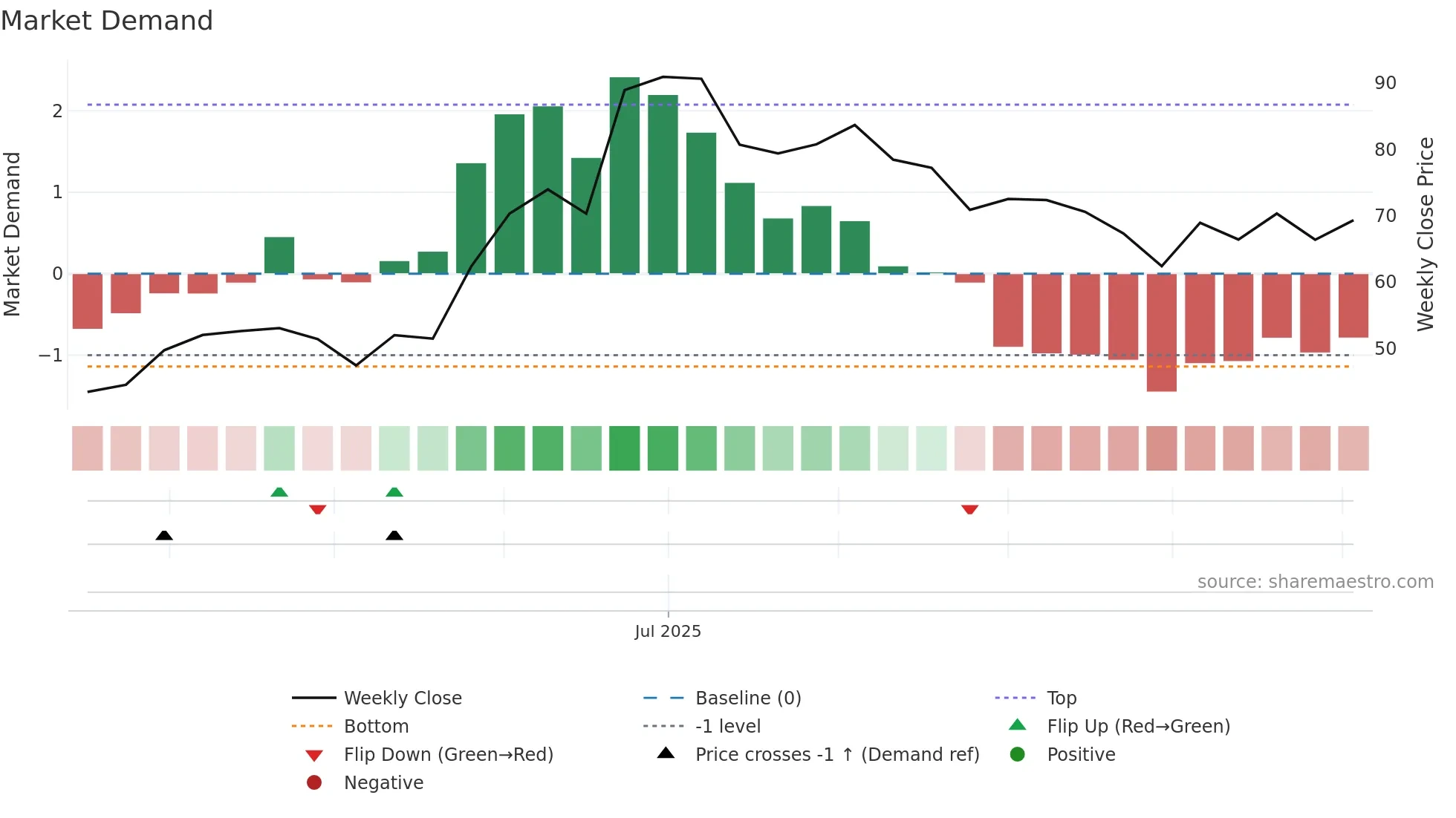 LLOYDSENT weekly Market Demand chart