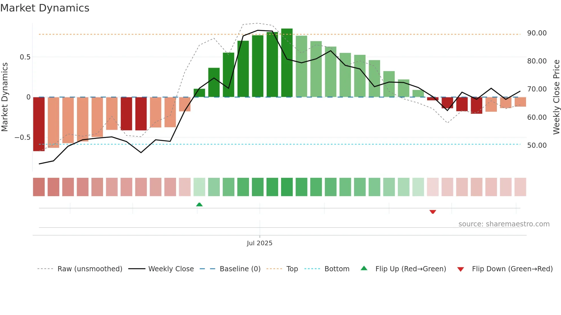 LLOYDSENT weekly Market Dynamics chart