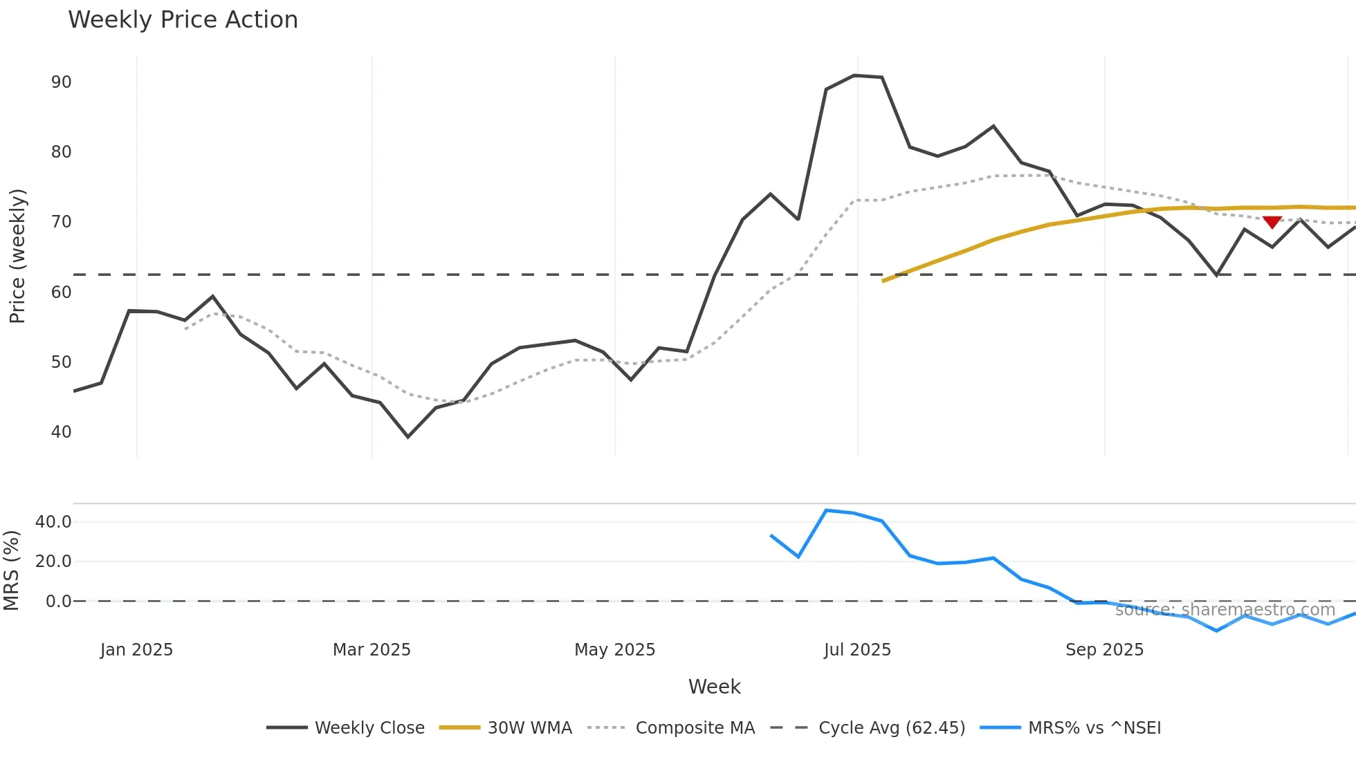 LLOYDSENT weekly Price Action chart, closing 2025-11-03