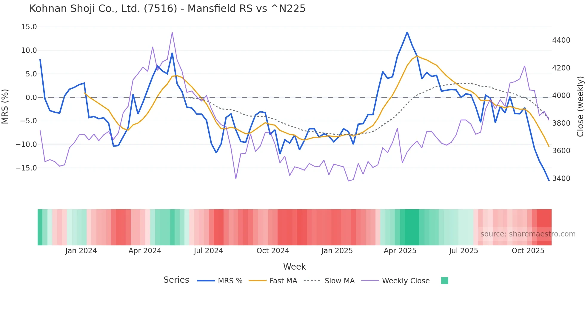 7516 Mansfield Relative Strength chart