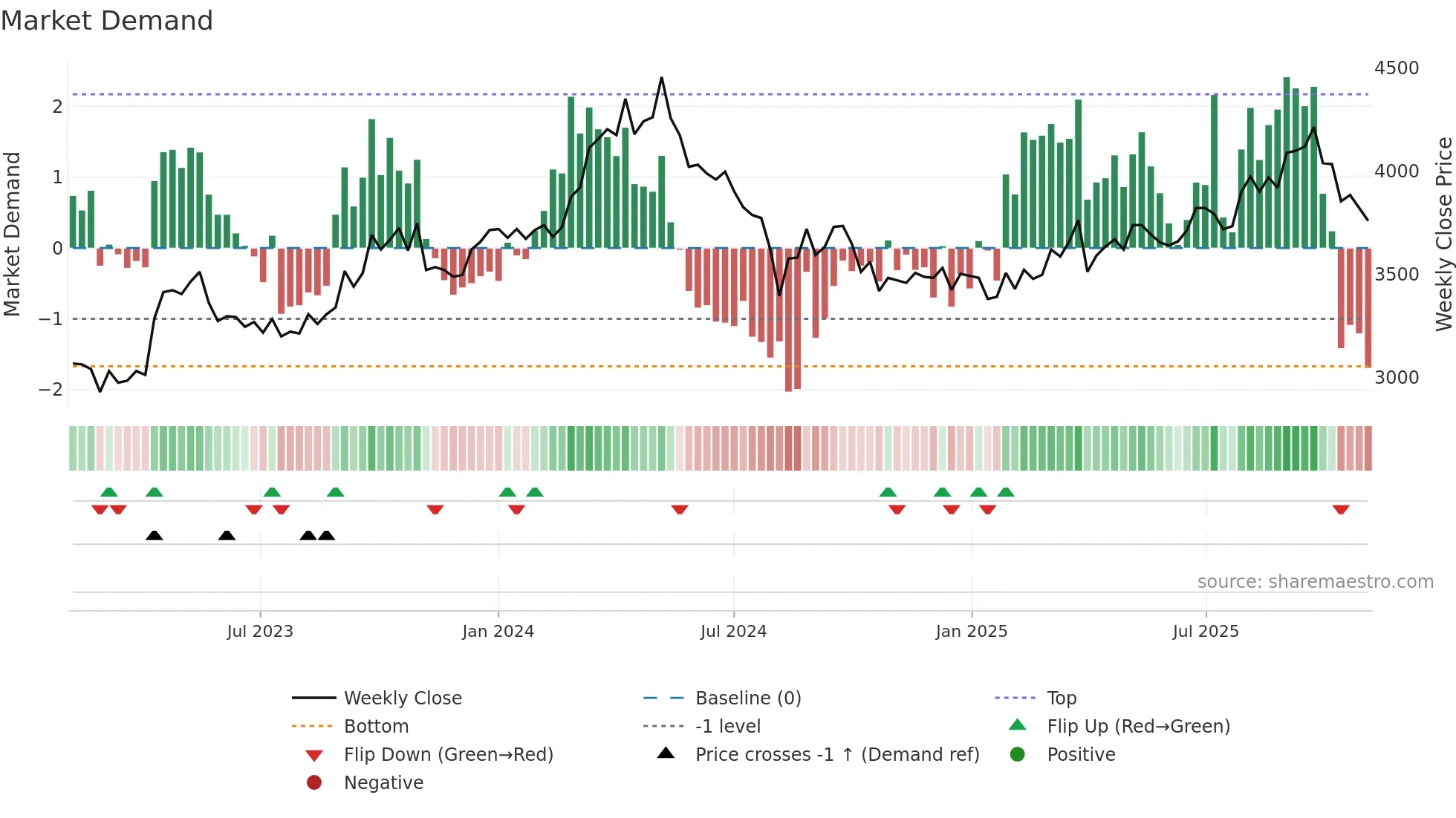 7516 weekly Market Demand chart