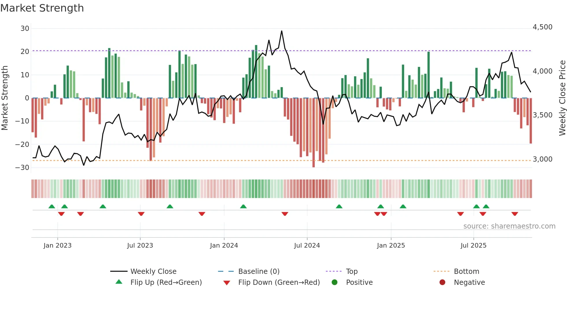 7516 weekly Market Strength chart