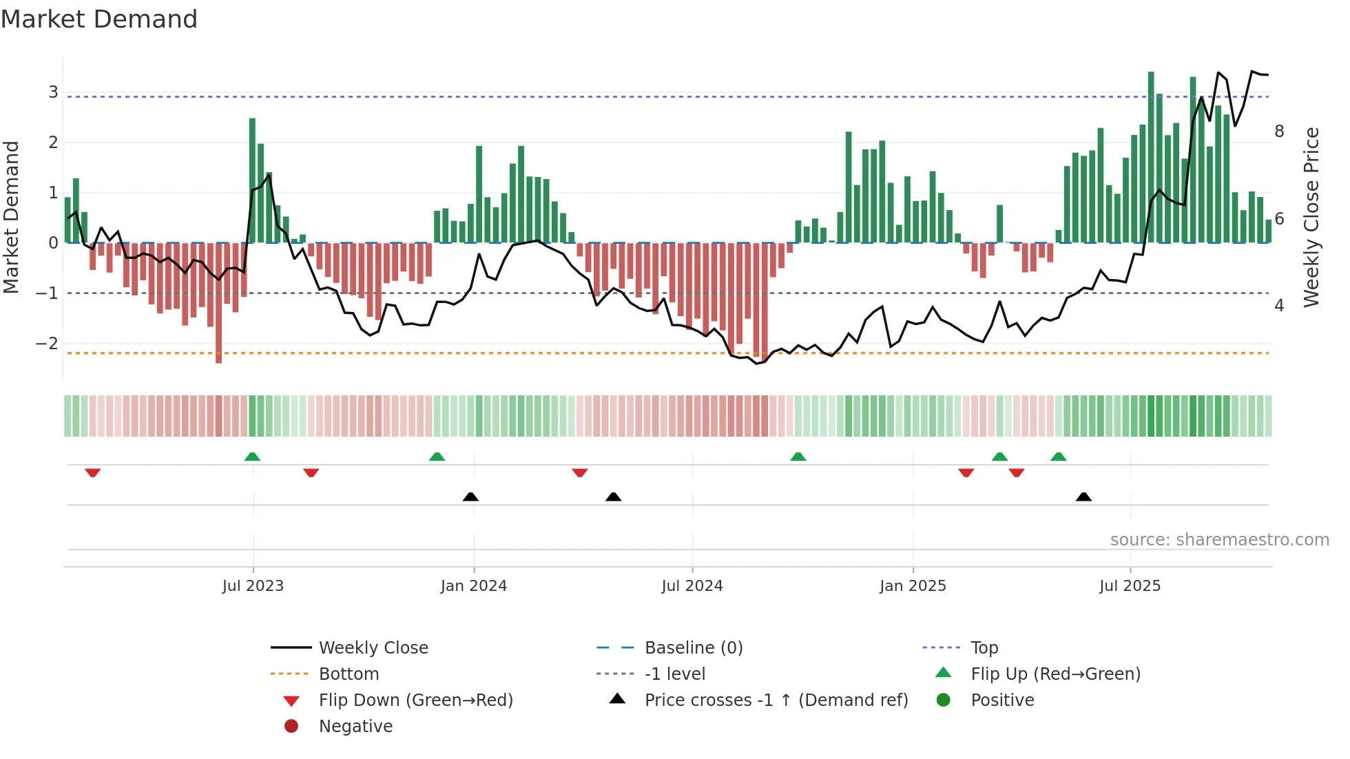 ELVA weekly Market Demand chart