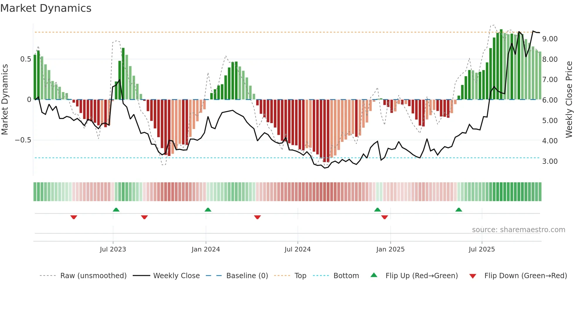 ELVA weekly Market Dynamics chart