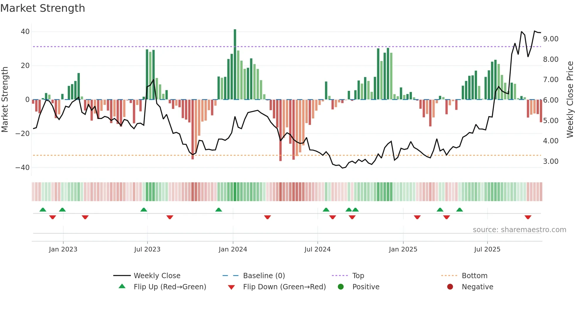 ELVA weekly Market Strength chart