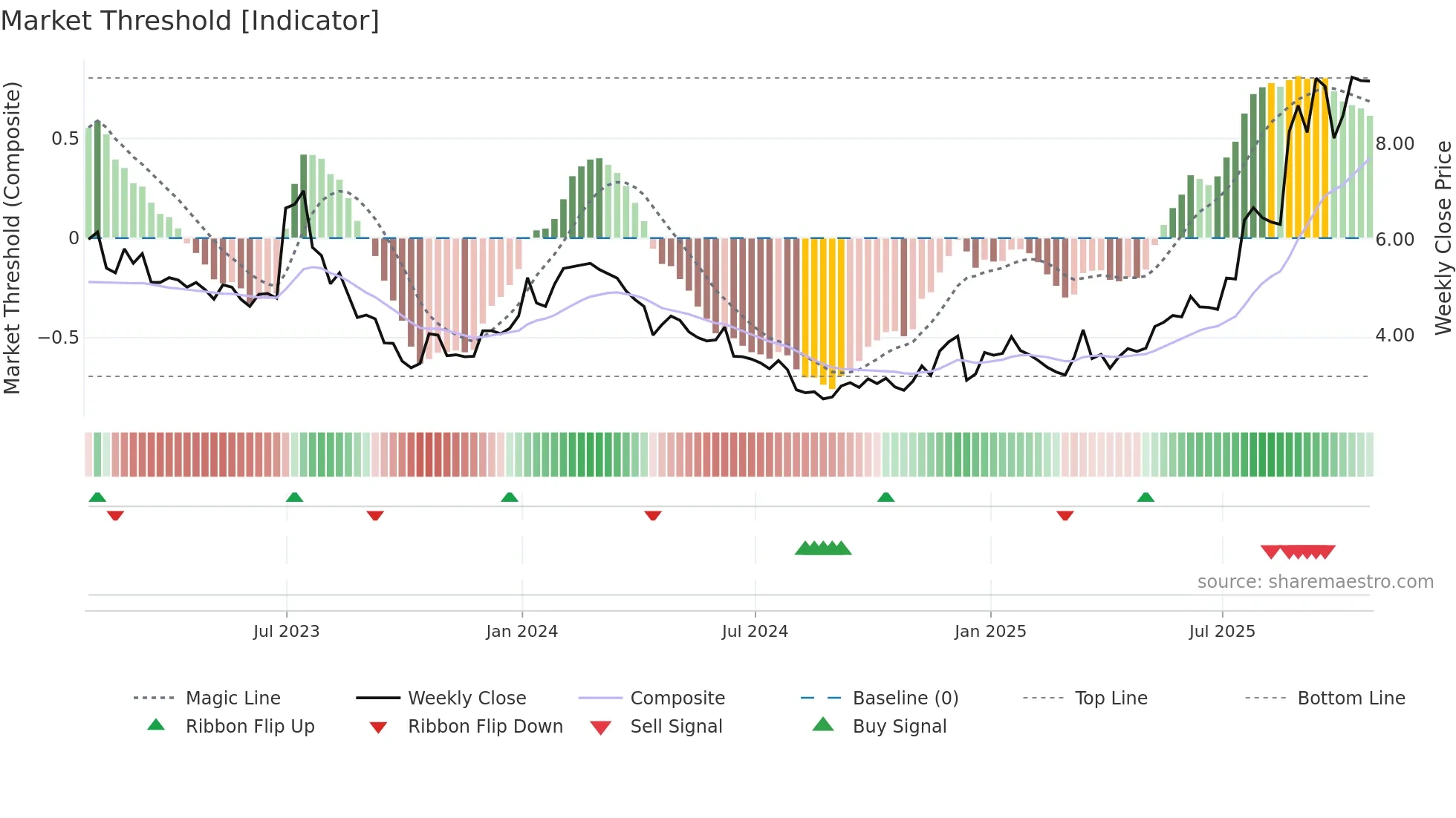 ELVA weekly Market Threshold chart