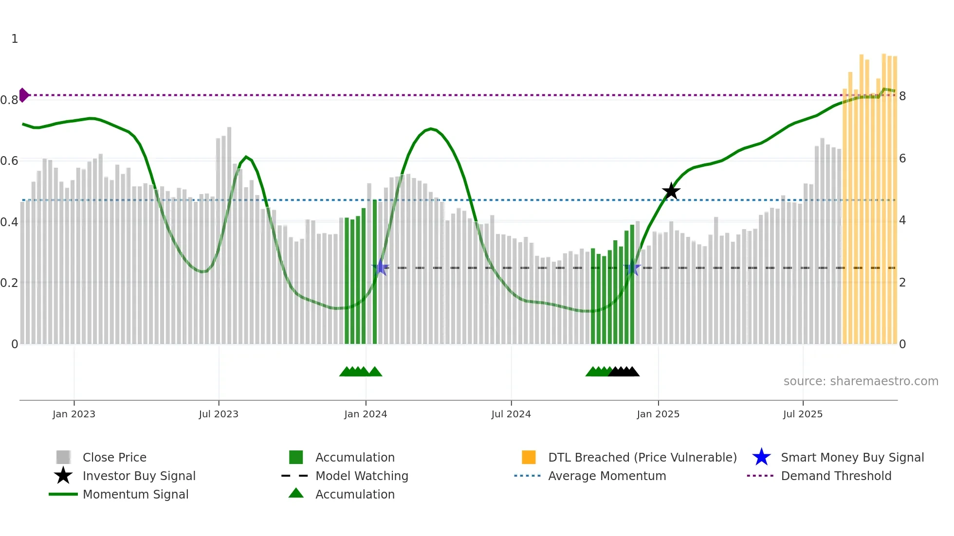 ELVA weekly Smart Money chart