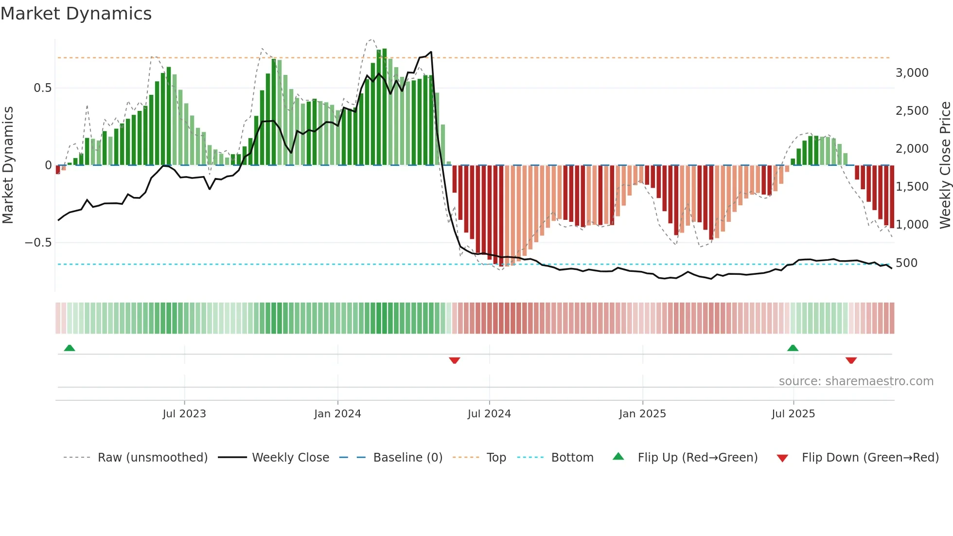 SEMAC weekly Market Dynamics chart