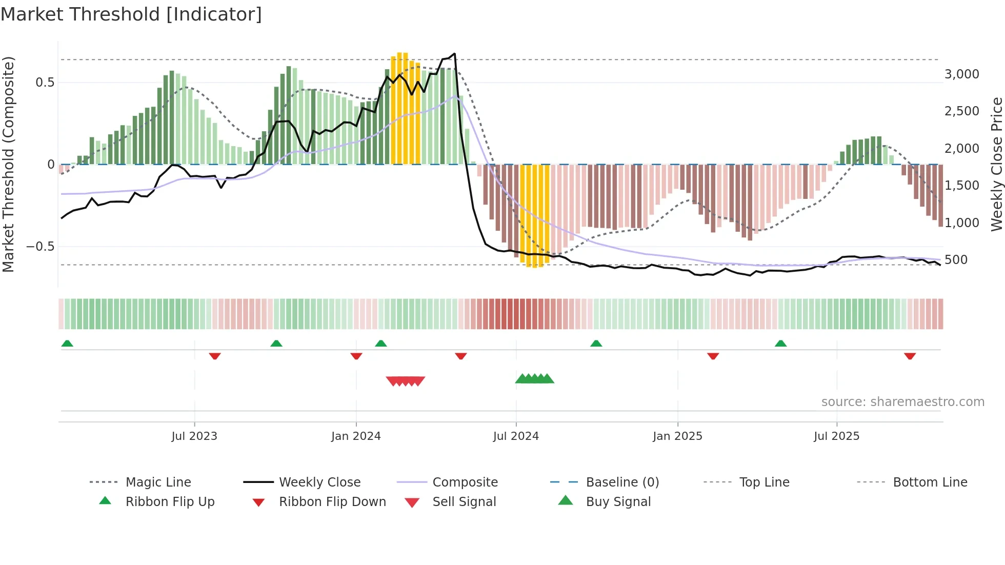 SEMAC weekly Market Threshold chart