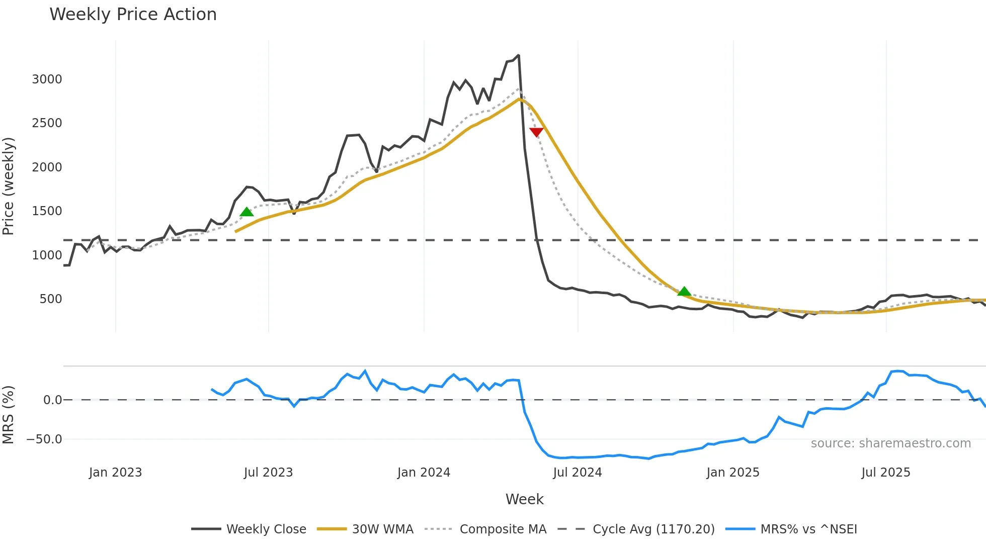 SEMAC weekly Price Action chart, closing 2025-10-27