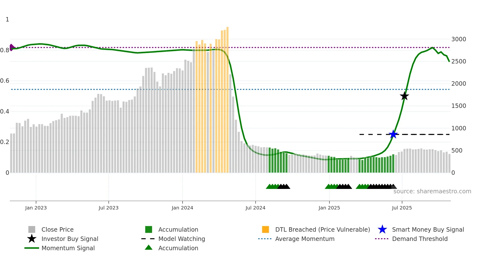 SEMAC weekly Smart Money chart
