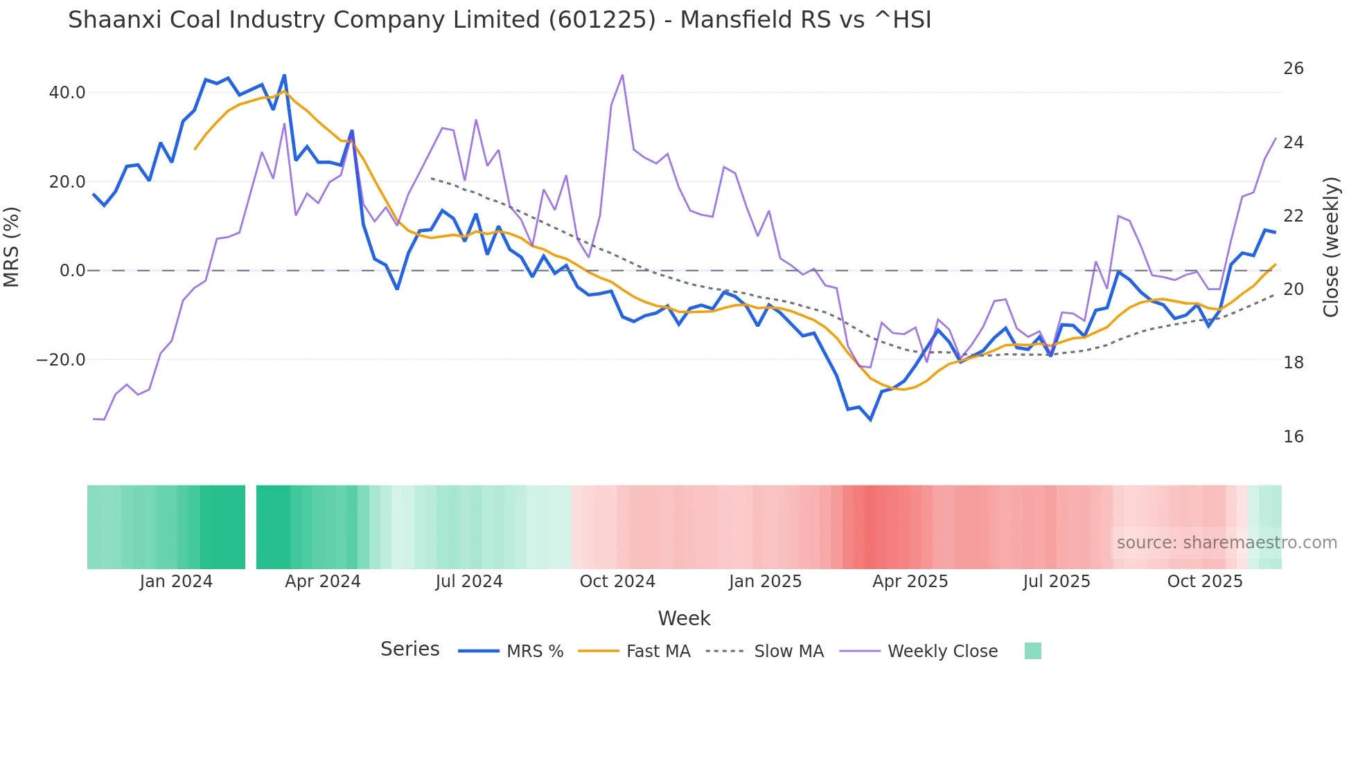 601225 Mansfield Relative Strength chart
