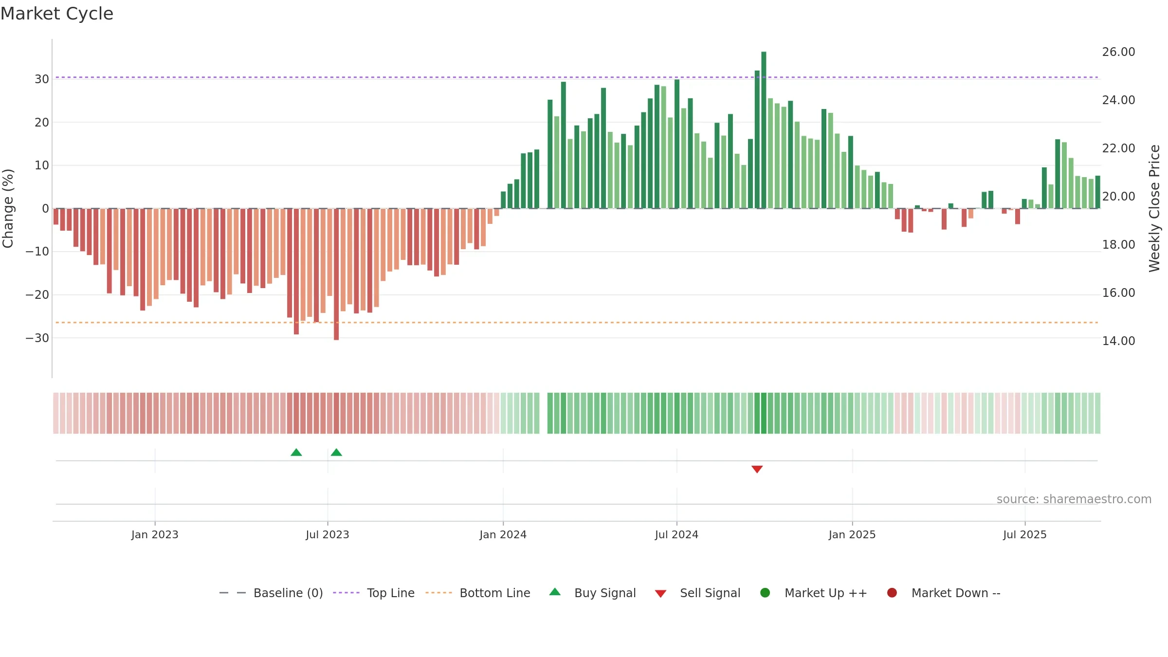 601225 weekly Market Cycle chart, closing 2025-09-15.