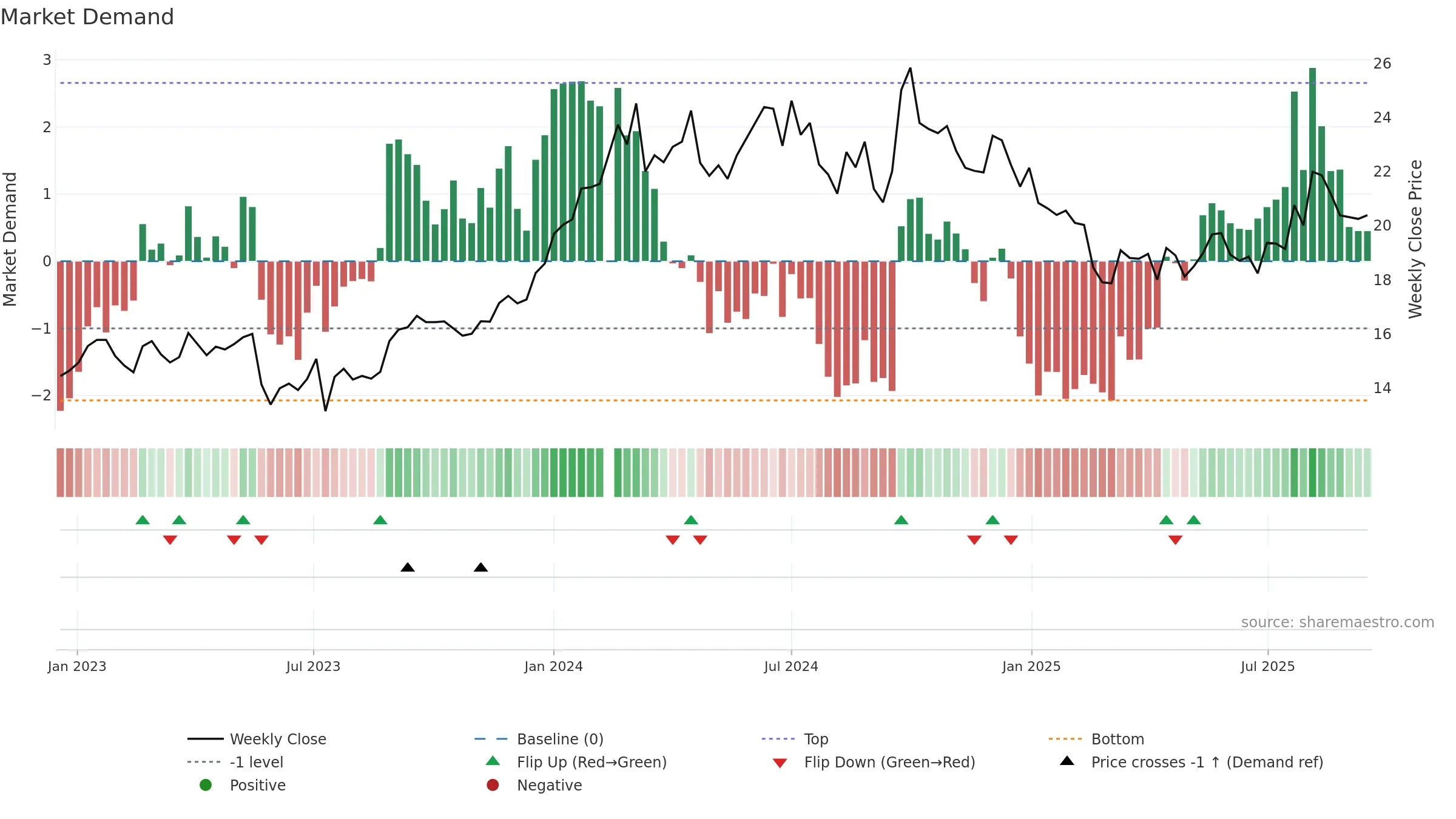 601225 weekly Market Demand chart, closing 2025-09-15.