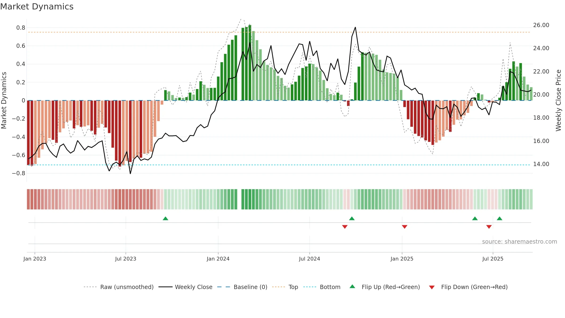 601225 weekly Market Dynamics chart, closing 2025-09-15.