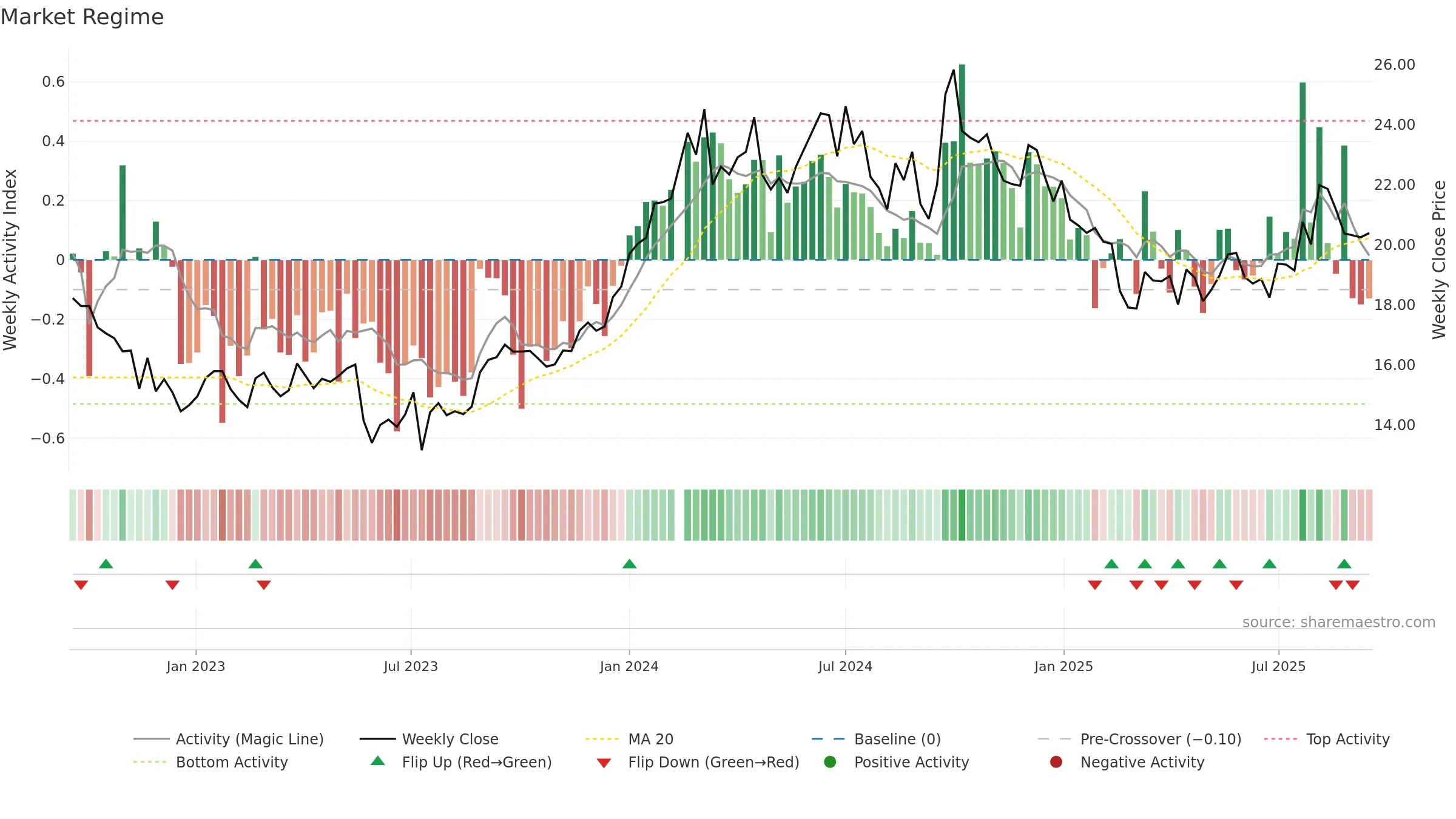 601225 weekly Market Snapshot chart, closing 2025-09-15.