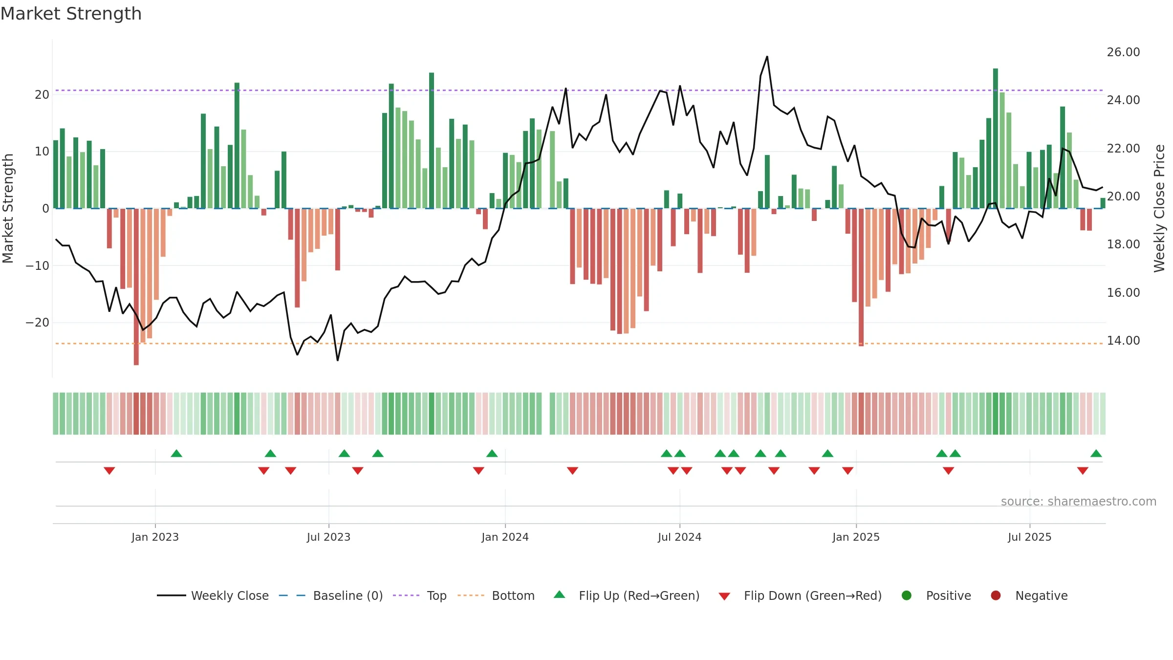 601225 weekly Market Strength chart, closing 2025-09-15.