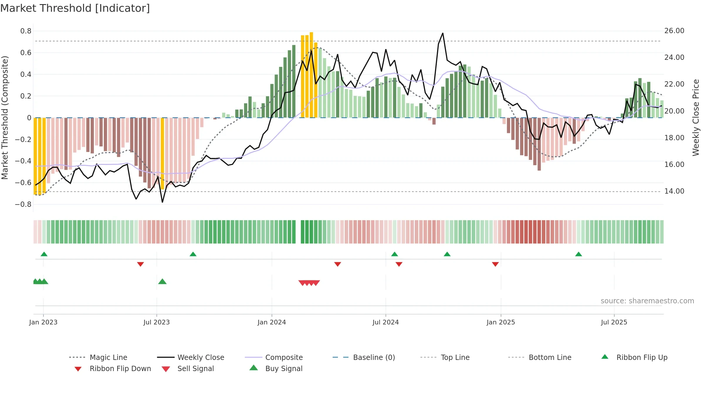 601225 weekly Market Threshold chart, closing 2025-09-15.