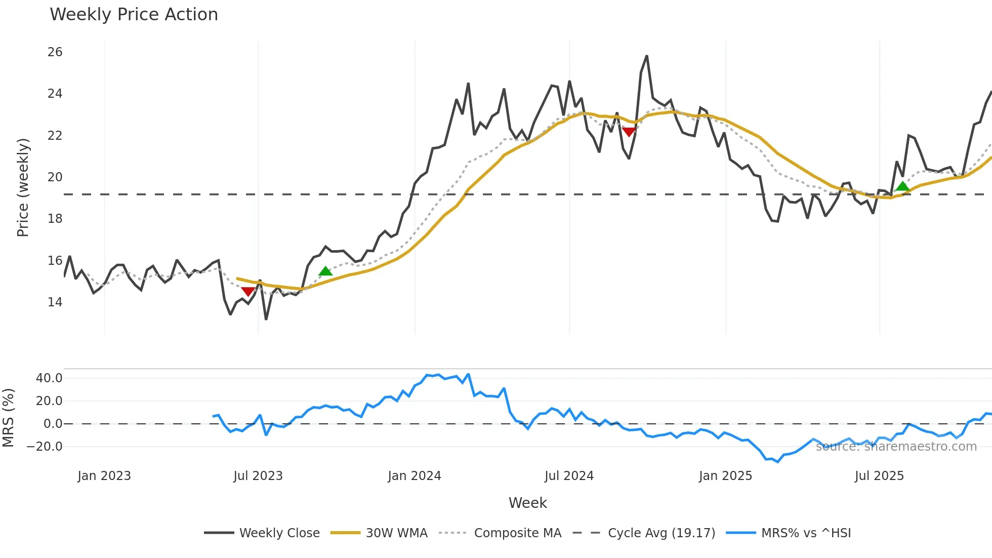 601225 weekly Price Action chart, closing 2025-11-10