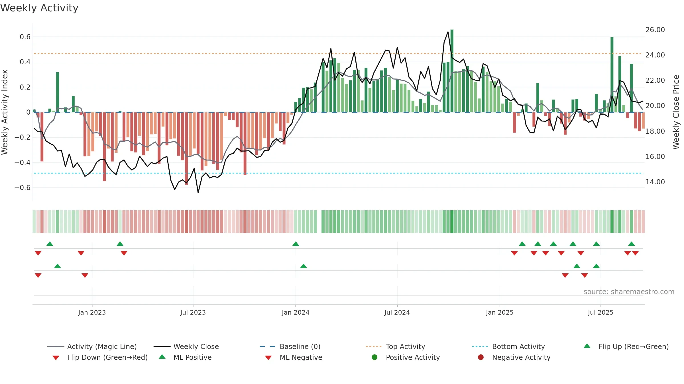 601225 weekly Activity chart, closing 2025-09-15.