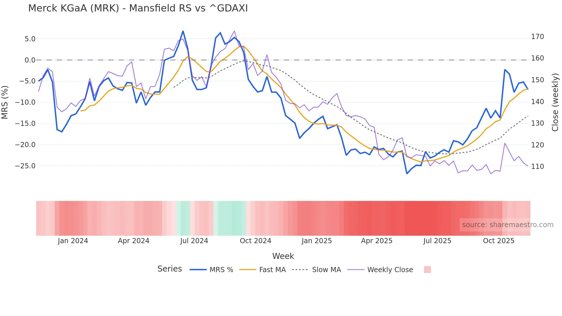 MRK Mansfield Relative Strength chart