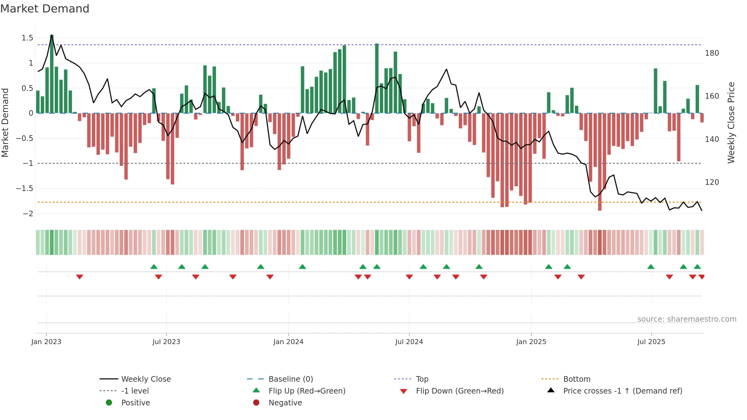MRK weekly Market Demand chart, closing 2025-09-15.