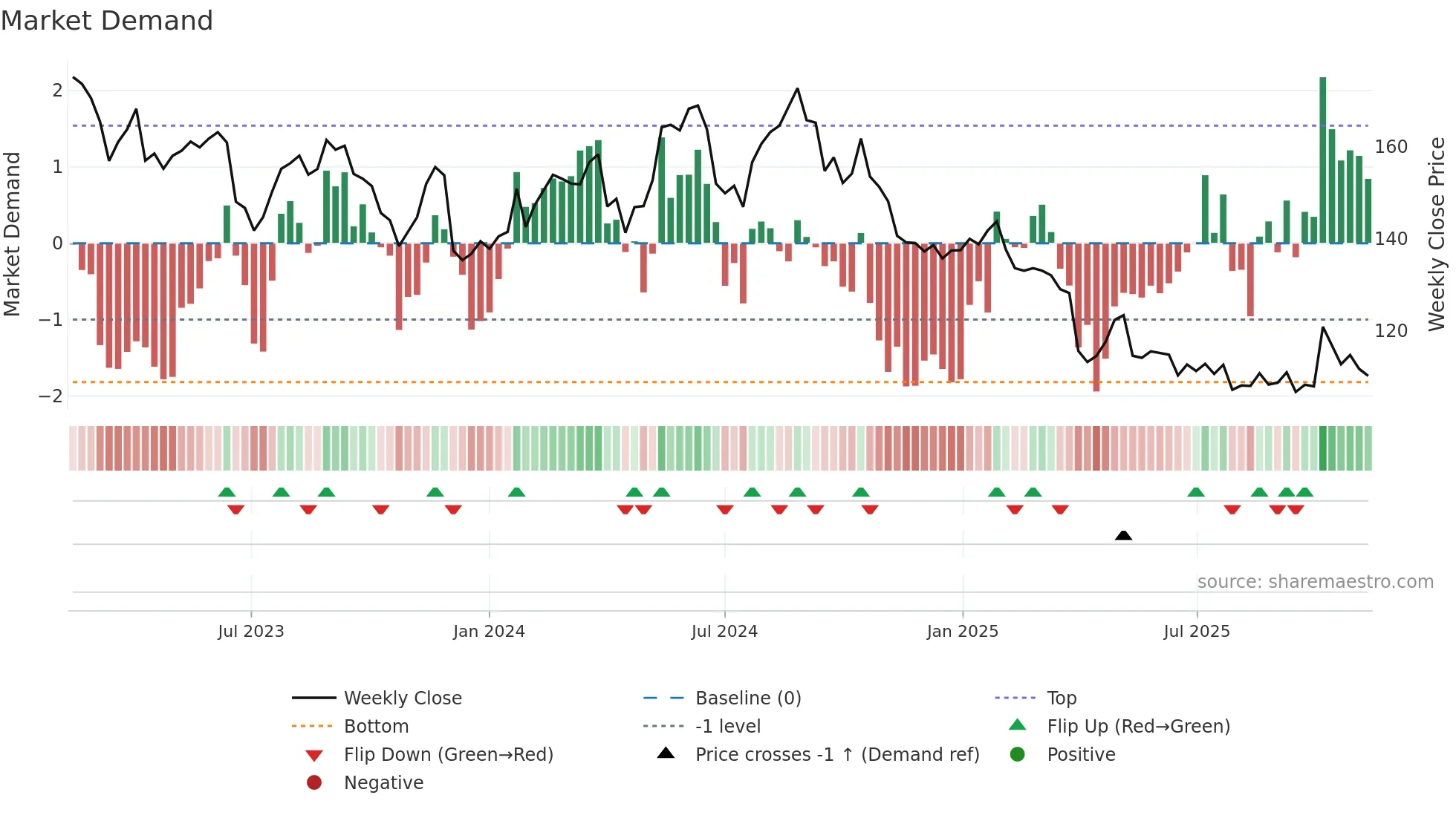 MRK weekly Market Demand chart