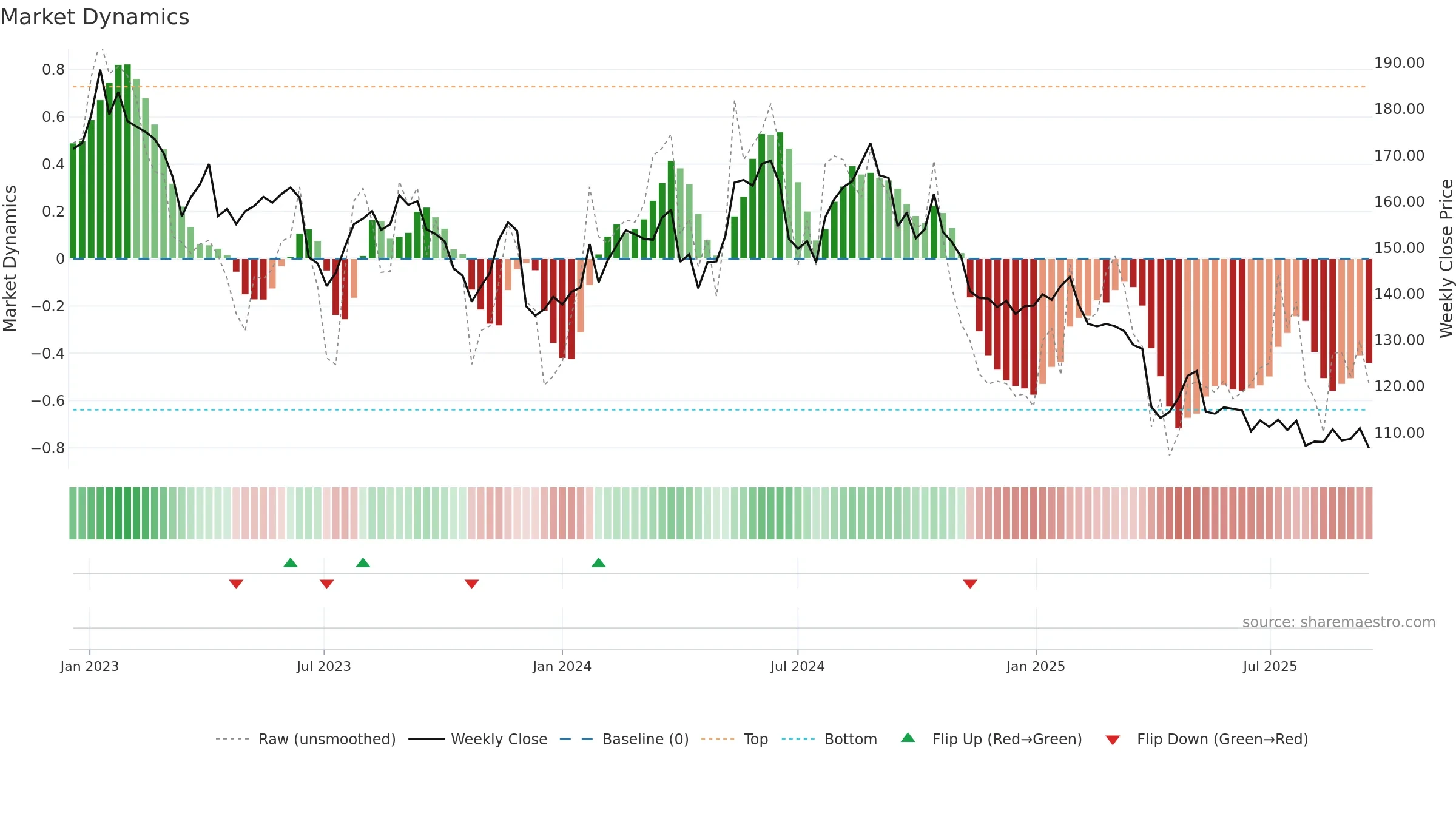 MRK weekly Market Dynamics chart, closing 2025-09-15.