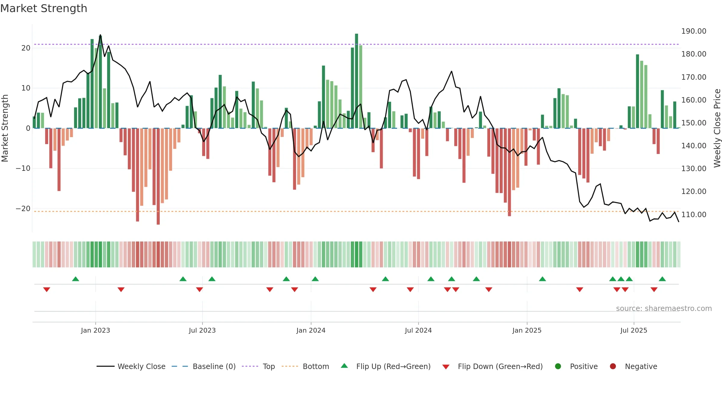 MRK weekly Market Strength chart, closing 2025-09-15.