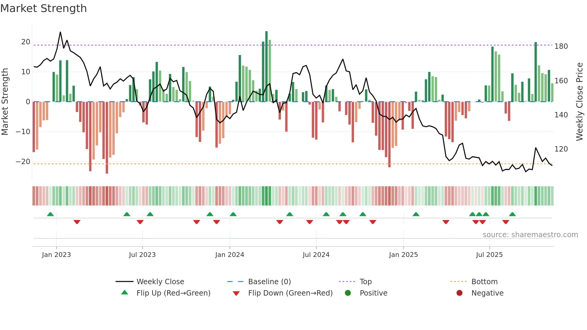 MRK weekly Market Strength chart
