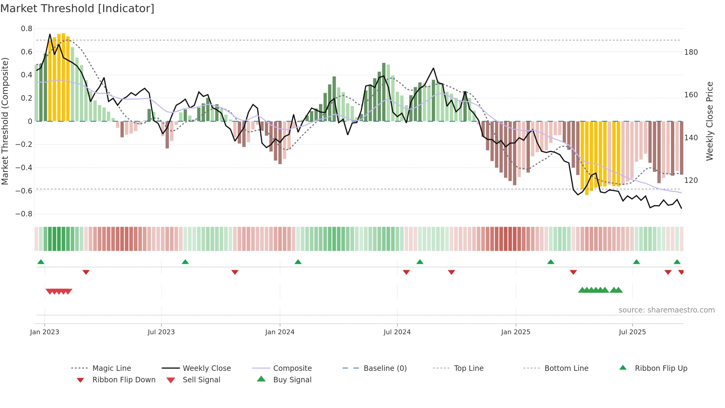 MRK weekly Market Threshold chart, closing 2025-09-15.