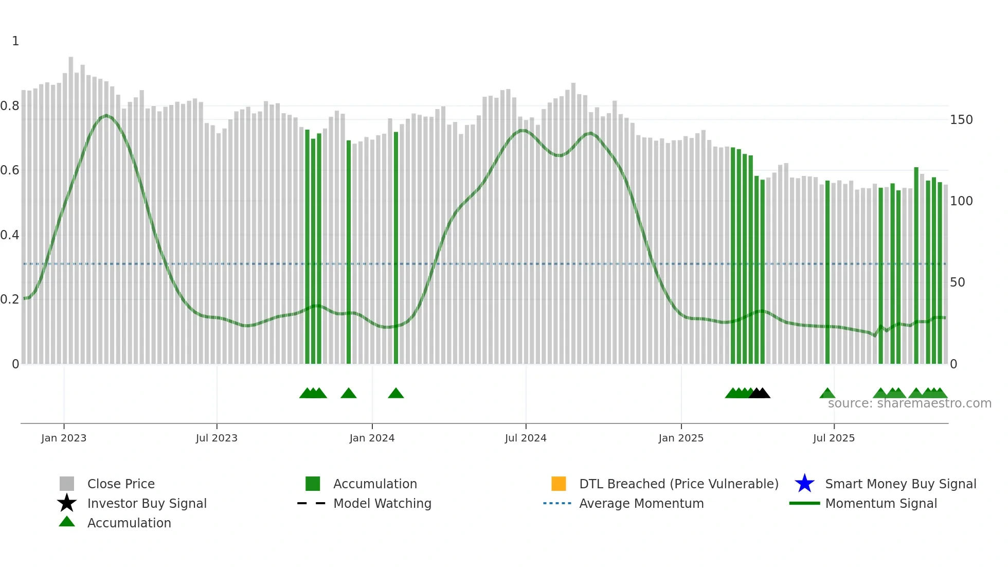 MRK weekly Smart Money chart