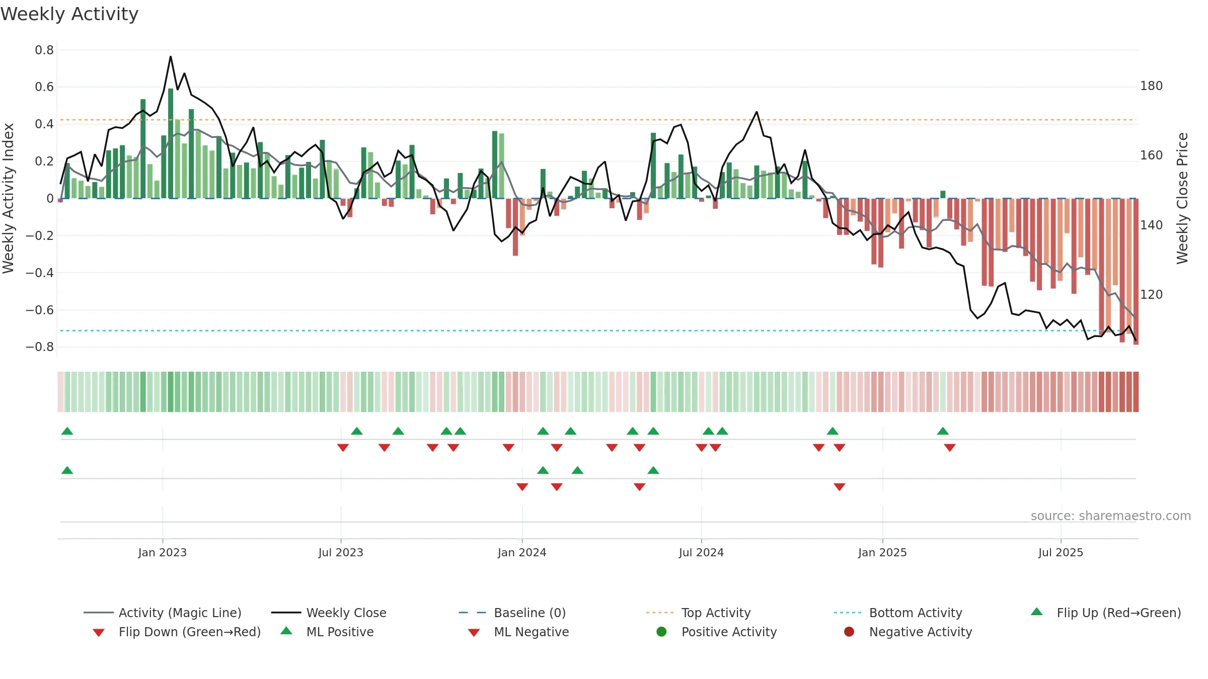 MRK weekly Activity chart, closing 2025-09-15.