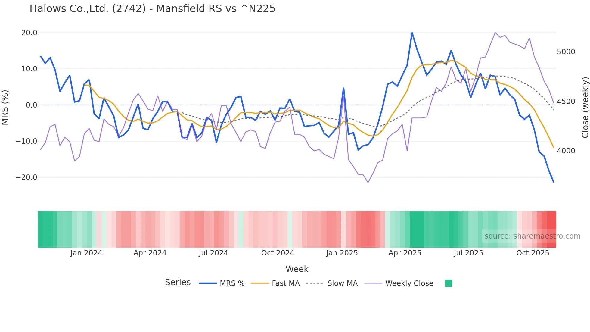 2742 Mansfield Relative Strength chart