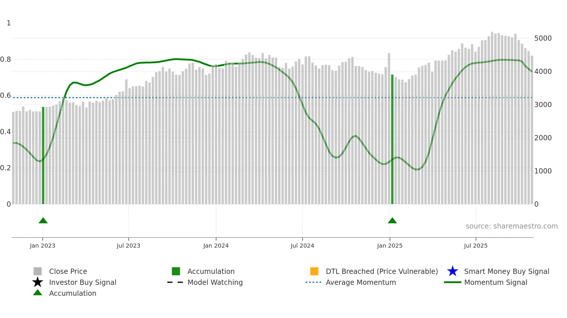 2742 weekly Smart Money chart