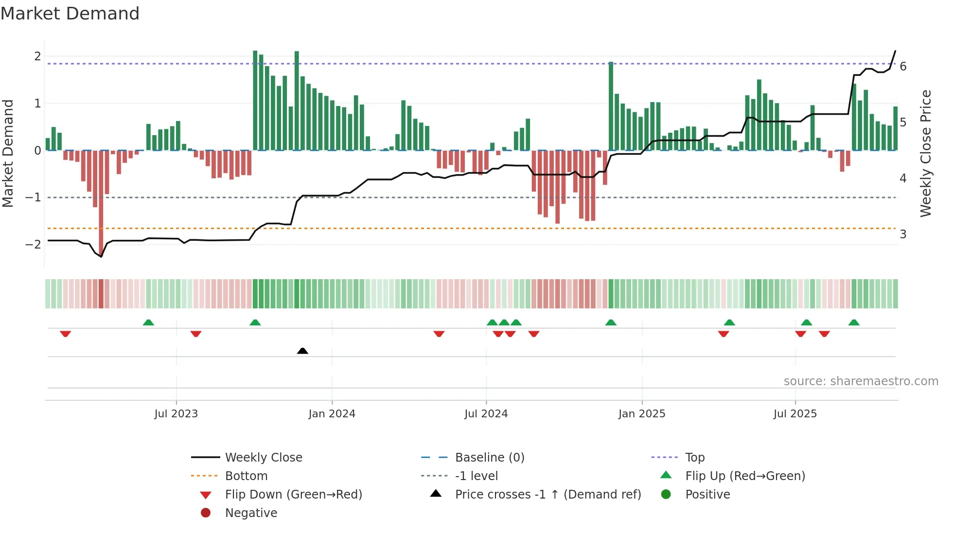 TRA weekly Market Demand chart