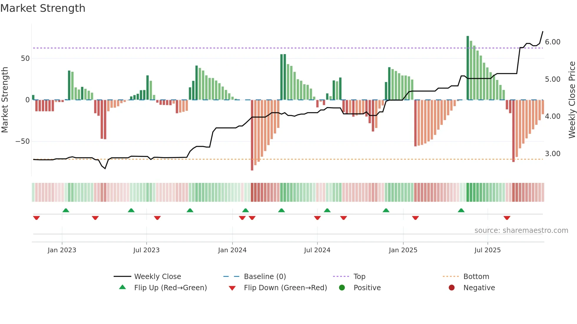 TRA weekly Market Strength chart