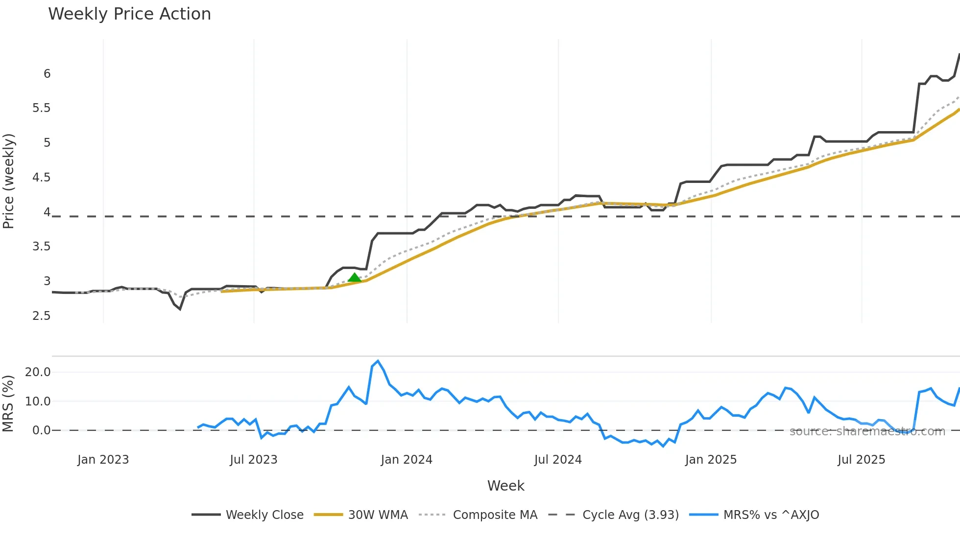 TRA weekly Price Action chart, closing 2025-10-27