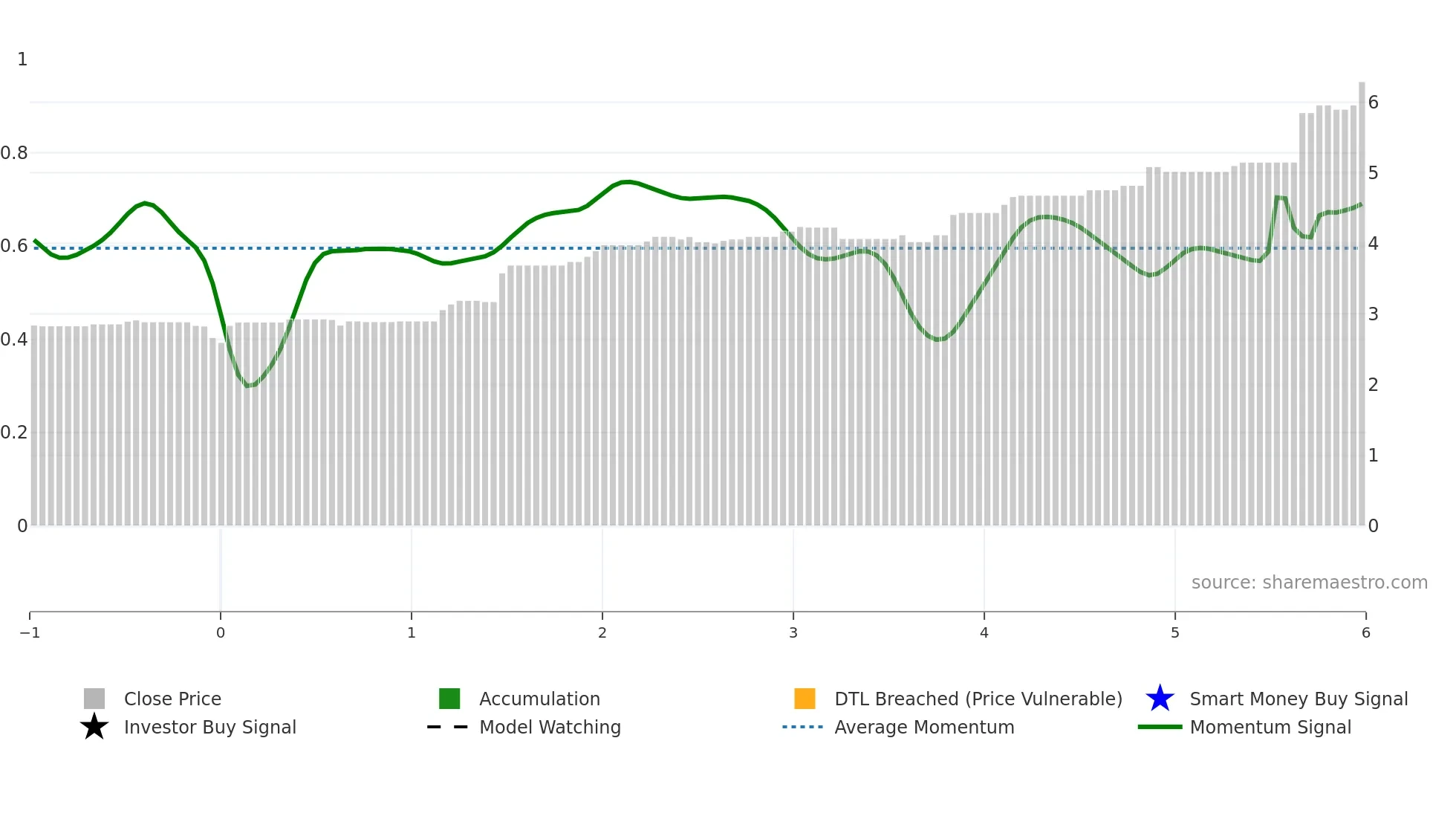 TRA weekly Smart Money chart