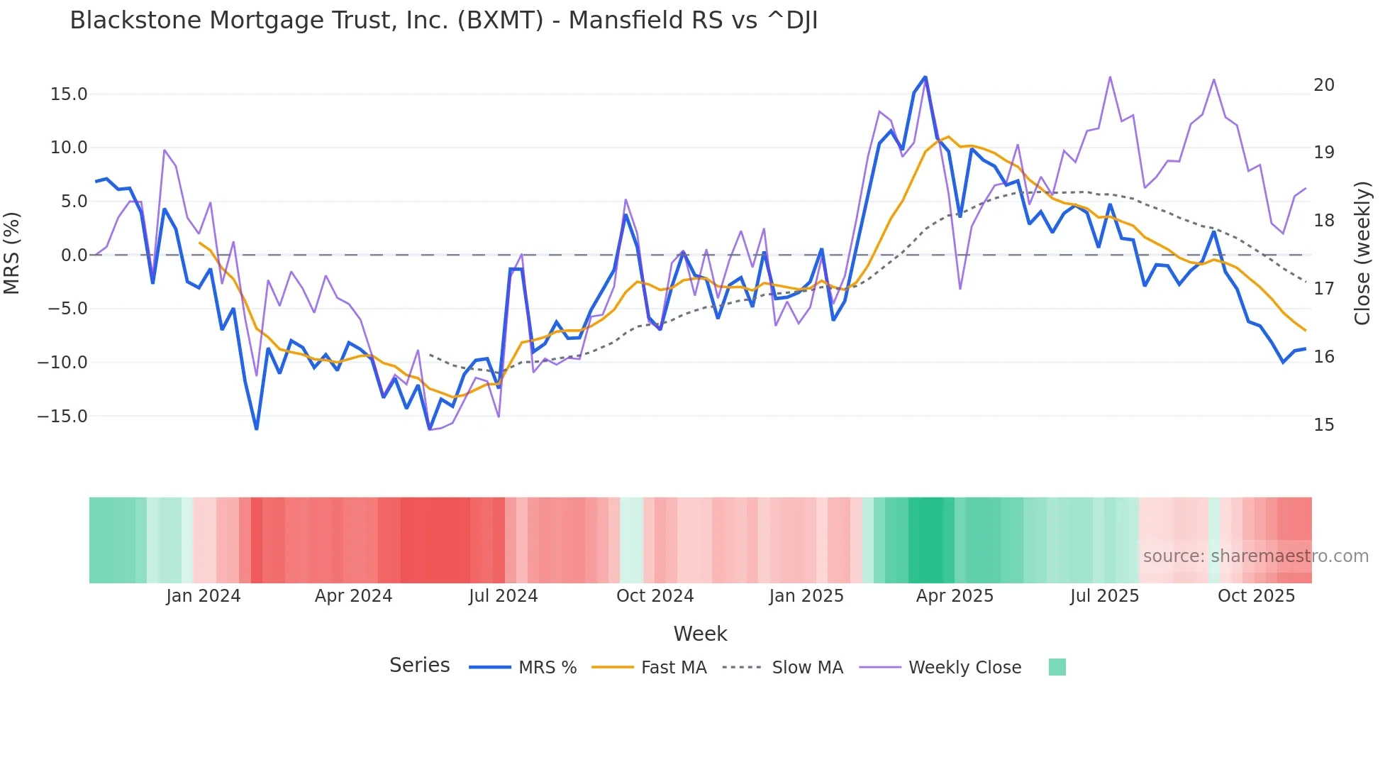BXMT Mansfield Relative Strength chart