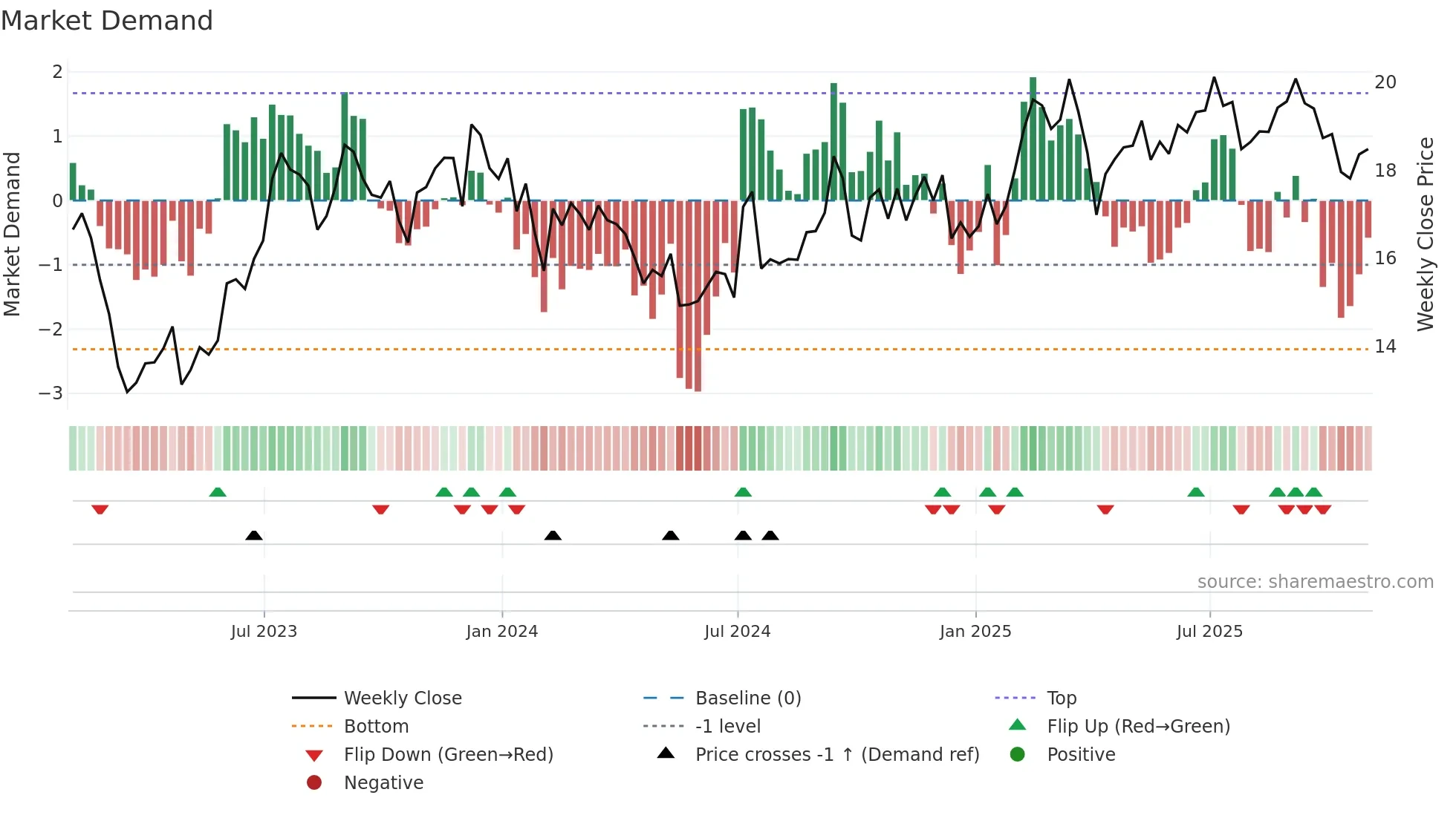 BXMT weekly Market Demand chart