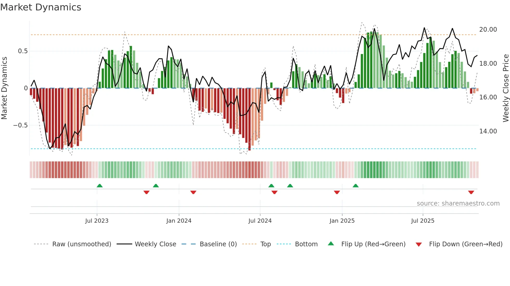 BXMT weekly Market Dynamics chart