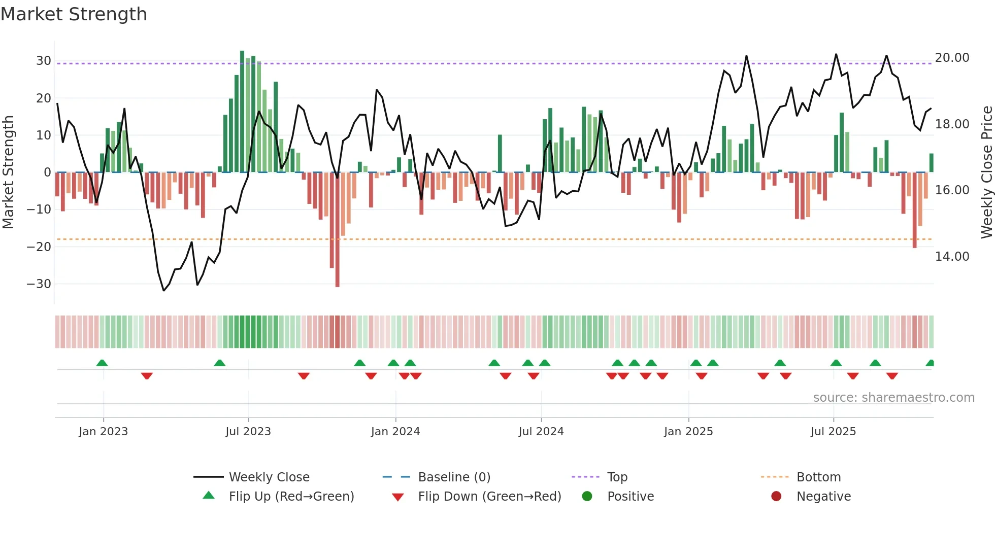 BXMT weekly Market Strength chart