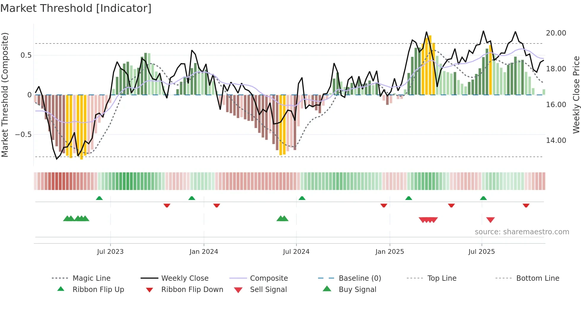 BXMT weekly Market Threshold chart