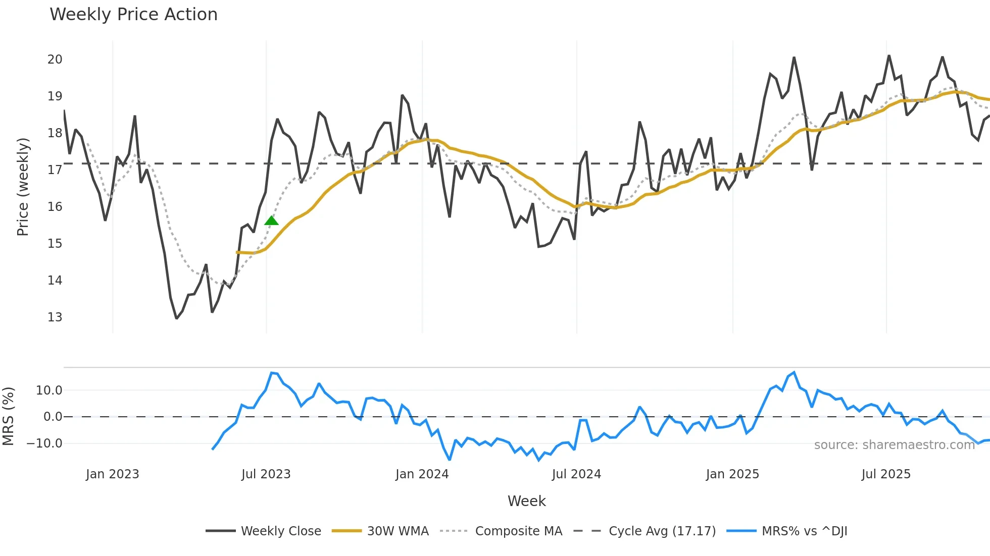 BXMT weekly Price Action chart, closing 2025-10-31