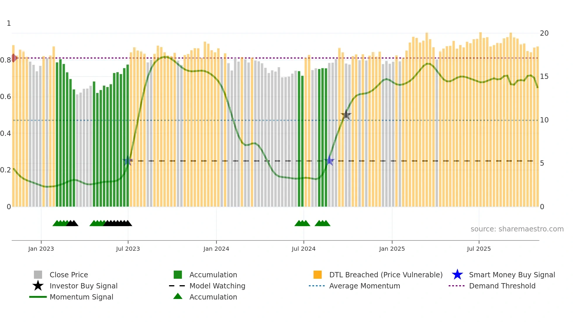 BXMT weekly Smart Money chart