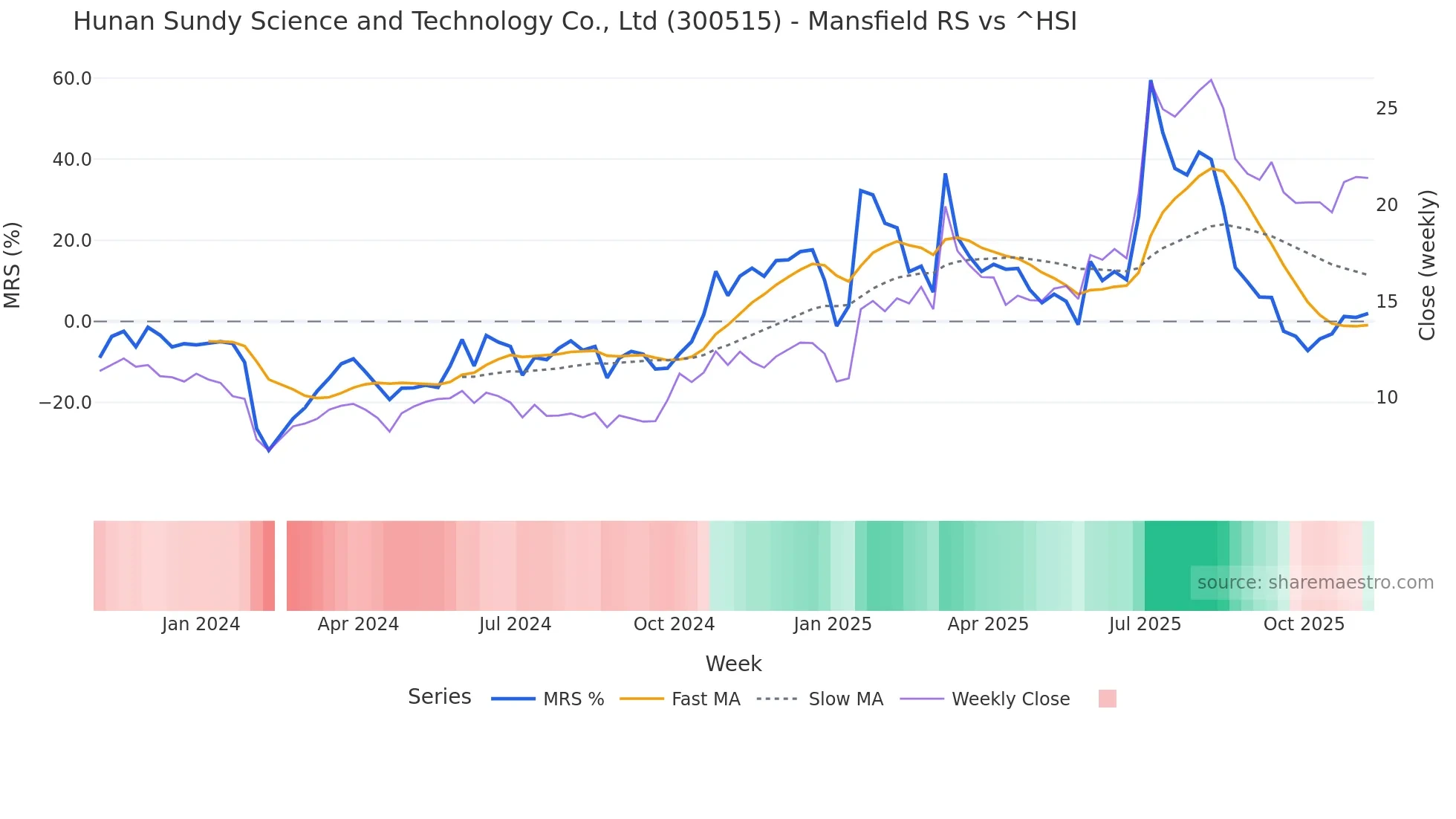 300515 Mansfield Relative Strength chart