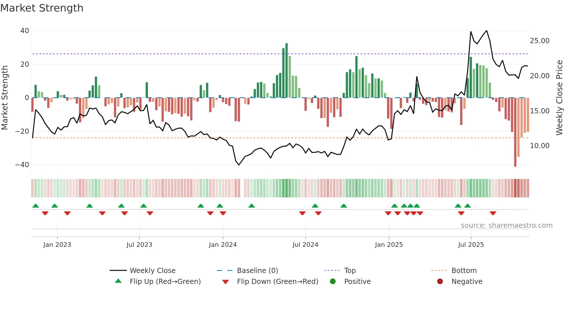 300515 weekly Market Strength chart