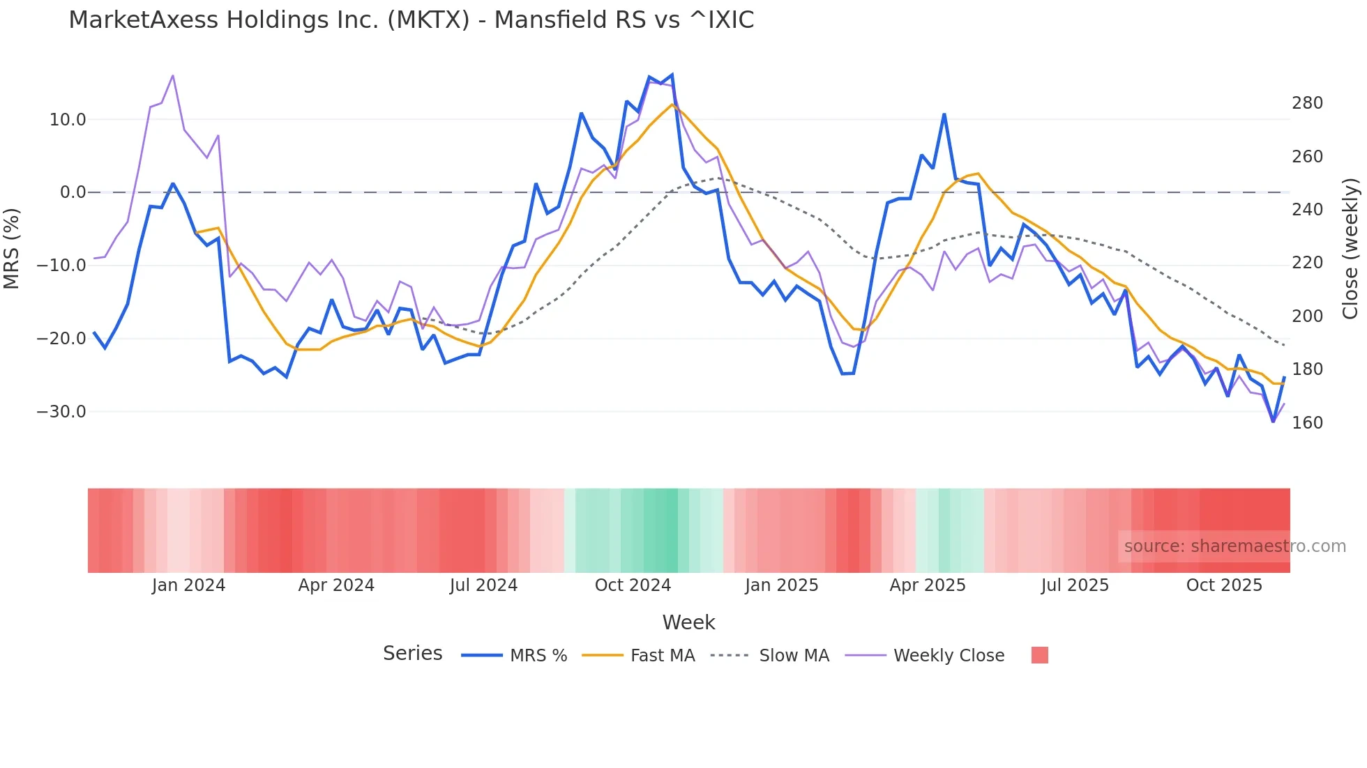 MKTX Mansfield Relative Strength chart