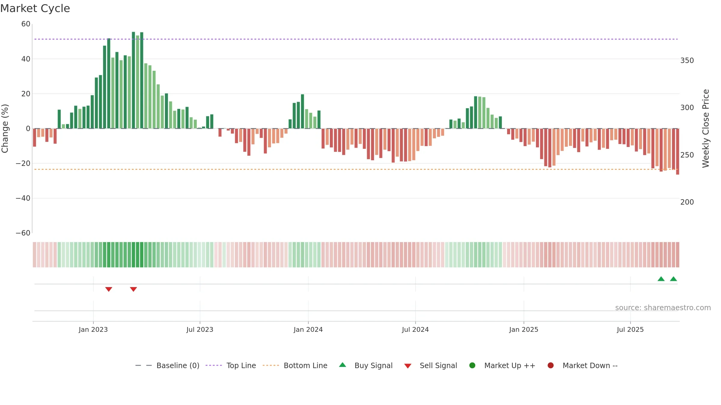 MKTX weekly Market Cycle chart, closing 2025-09-19.